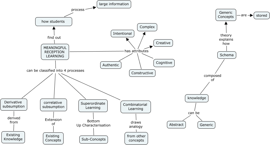 AusubelMeaningful Reception Learning